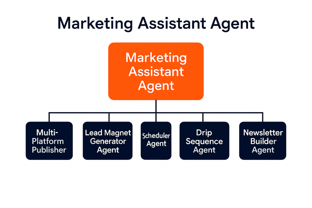 Marketing Assistant Agent