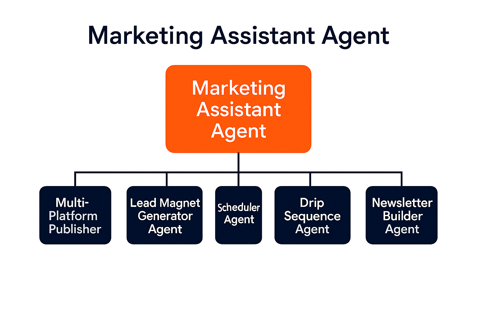 Marketing Assistant Agent