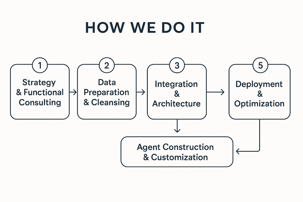 agent building process visual