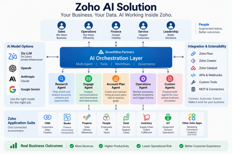 Zoho AI solutions